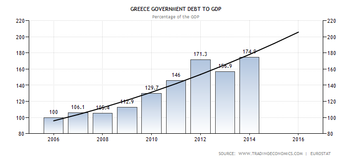 greece-government-debt-to-gdp-forecast