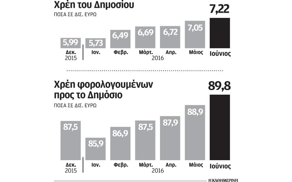 χρέη ιδιωτών στην εφορία (πιν)