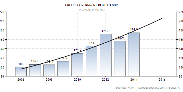 greece-government-debt-to-gdp-forecast