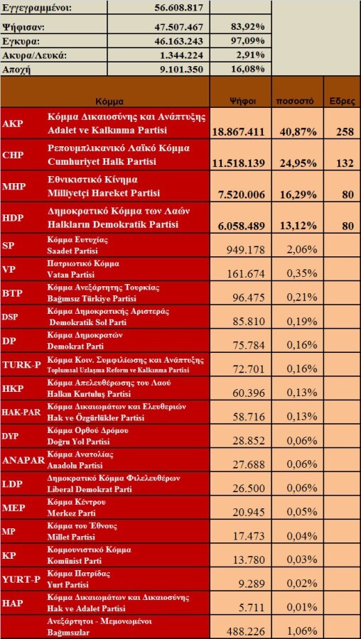 ΕΚΛΟΓΕΣ 7.6.2015 ΤΟΥΡΚΙΑ