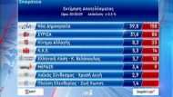 ekloges apotelesma 2