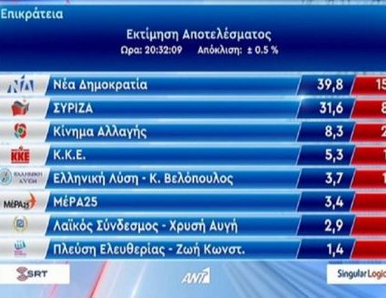ekloges apotelesma 2