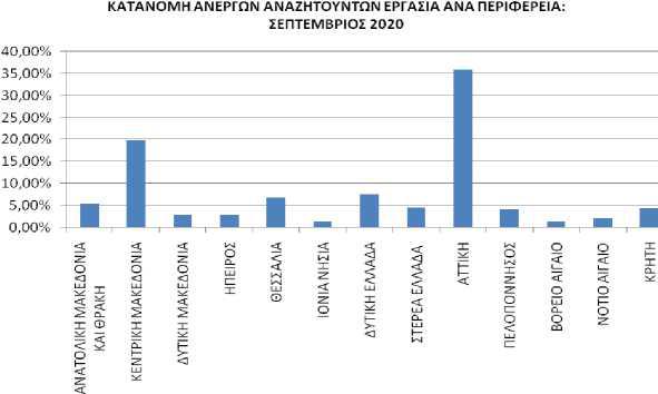 ΑΝΕΡΓΙΑ ΣΕΠΤΕΜΒΡΙΟΥ 2020