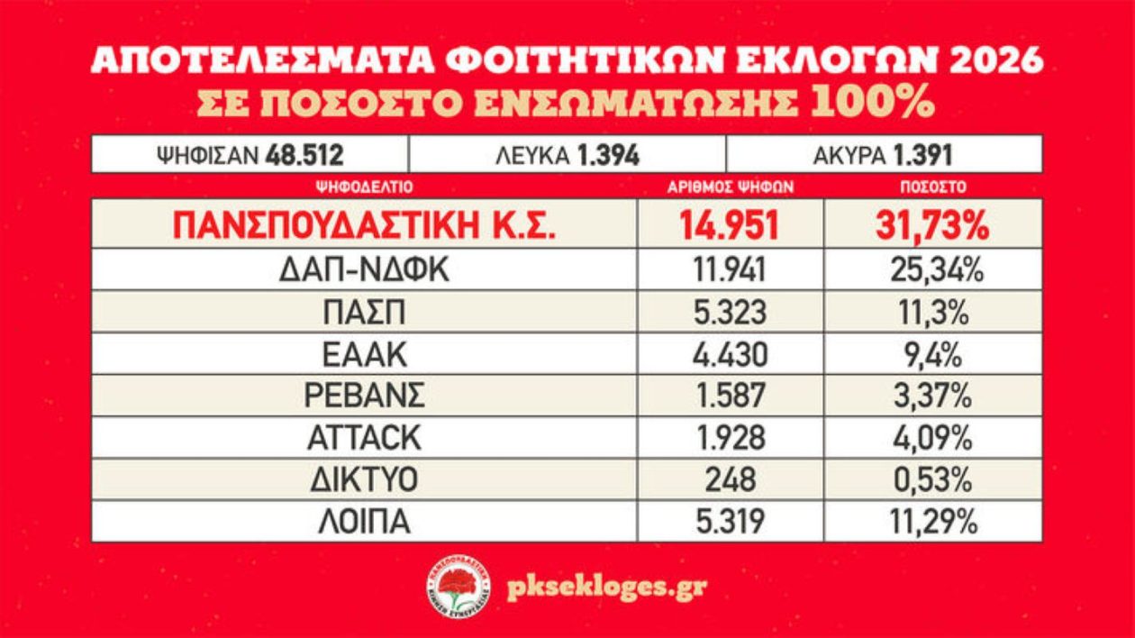 pinakas-apotelesmata-foit-ekloges-4b