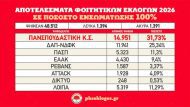 pinakas-apotelesmata-foit-ekloges-4b