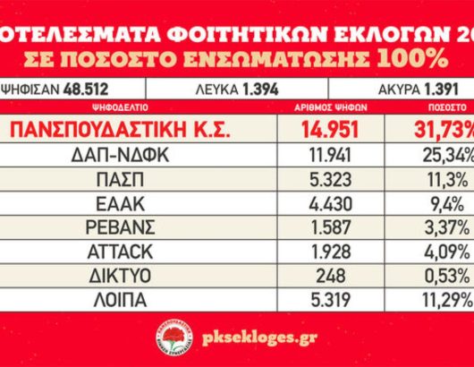 pinakas-apotelesmata-foit-ekloges-4b