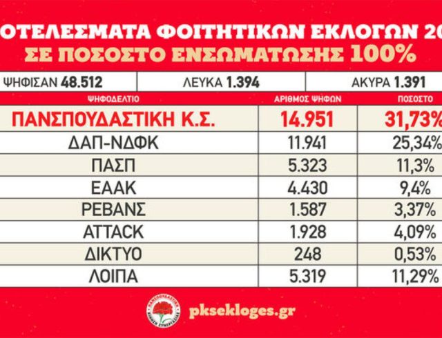 pinakas-apotelesmata-foit-ekloges-4b